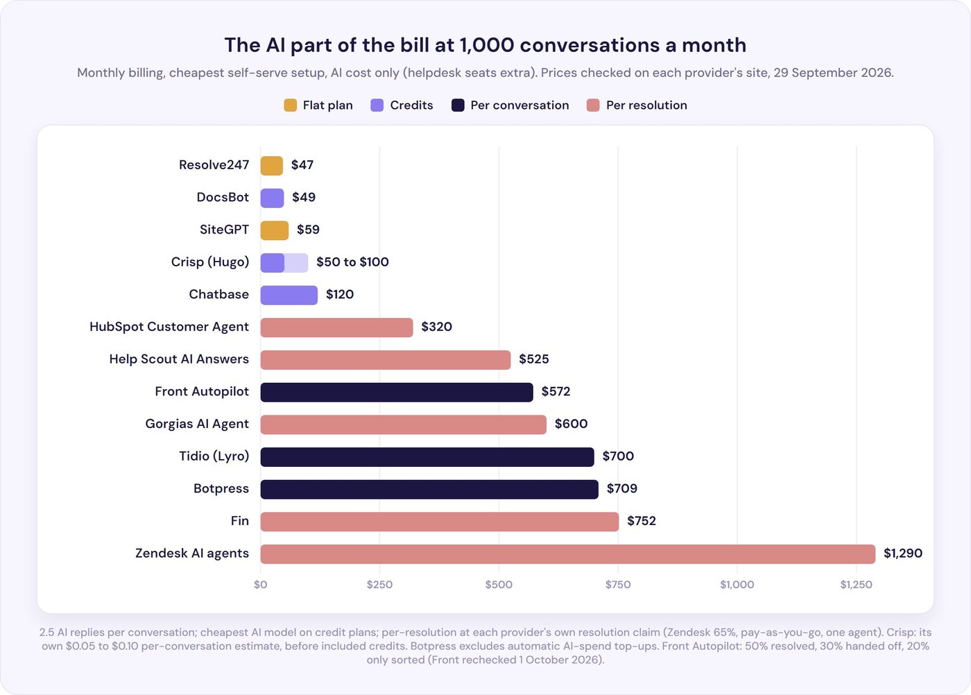 Bar chart of AI chatbot cost at 1,000 conversations a month, from $47 to $1,290 across 13 providers