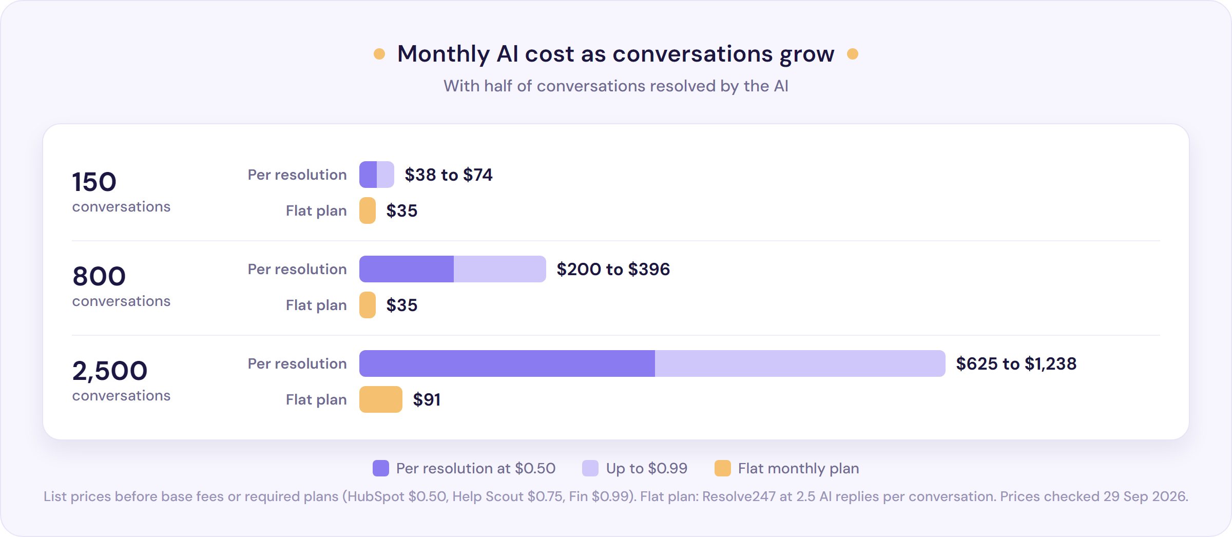 Monthly AI cost as conversations grow: per-resolution pricing at $0.50 to $0.99 climbs while a flat plan rises in steps