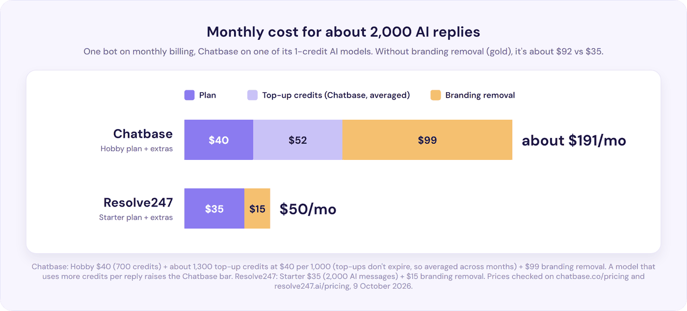 Monthly cost for about 2,000 AI replies: Chatbase about $92 and Resolve247 $35, or about $191 and $50 with branding removed