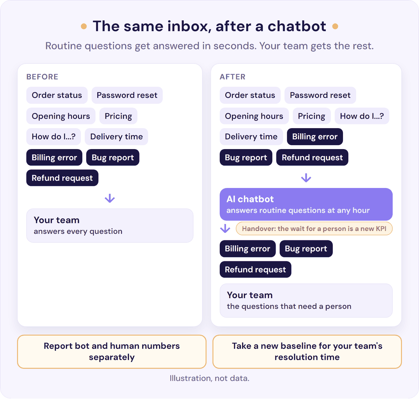 Before and after a chatbot: it answers routine questions and hands the rest to your team, where the wait is a new KPI