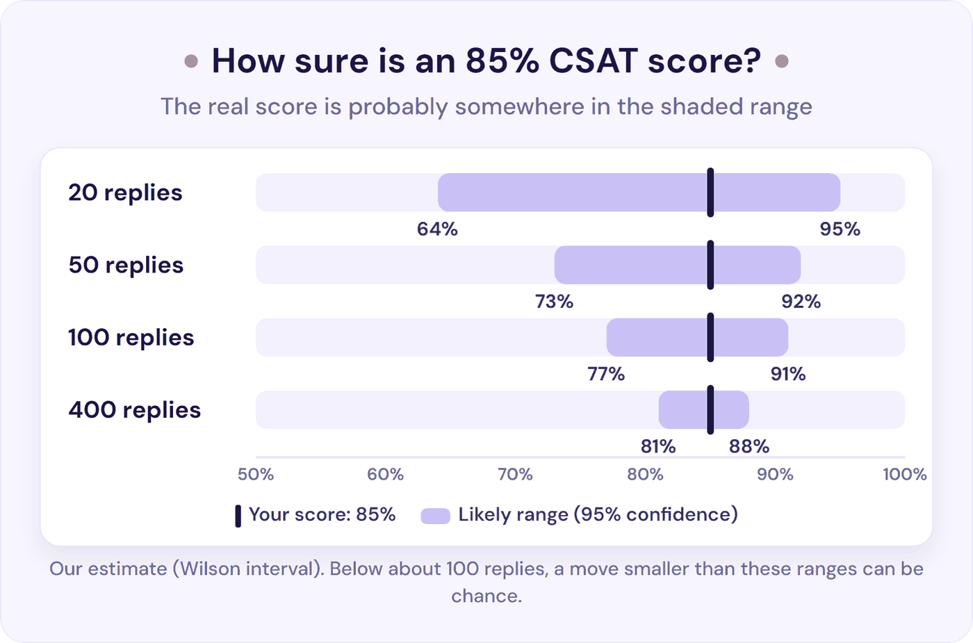 Range bars showing how sure an 85% CSAT score is at 20, 50, 100, and 400 survey replies