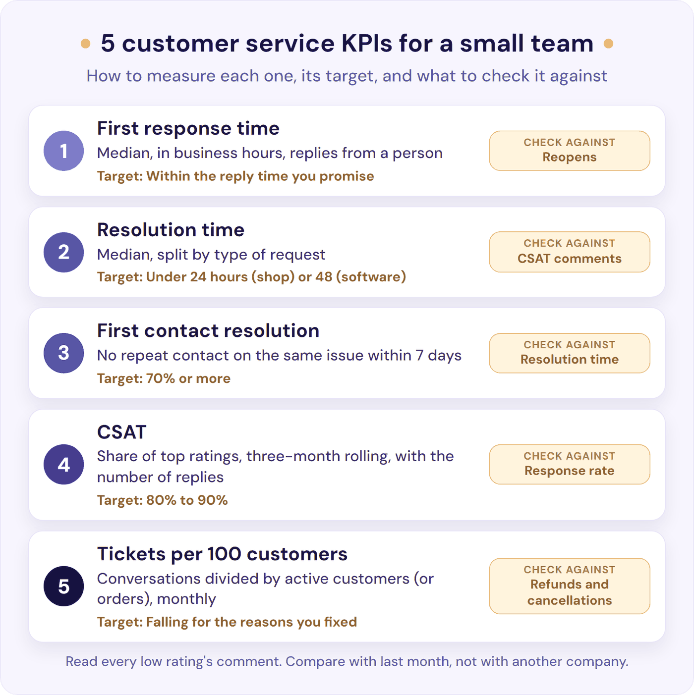 Five customer service KPIs on one card, each with how to measure it, its target, and what to check it against