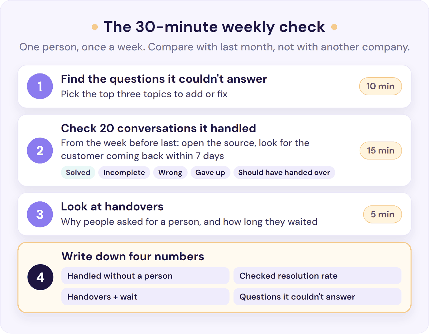 The 30-minute weekly chatbot check: questions it couldn't answer, 20 conversations, handovers, four numbers