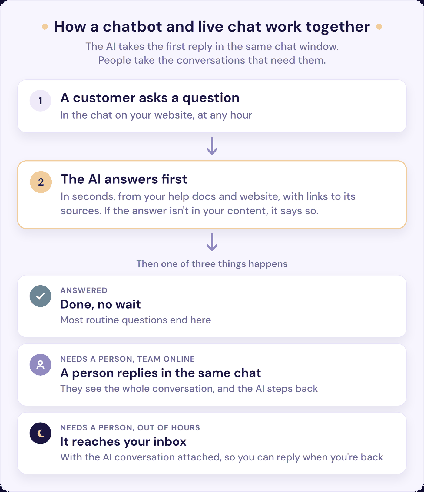 How a chatbot and live chat work together: AI answers first, then a person replies in the same chat or by email