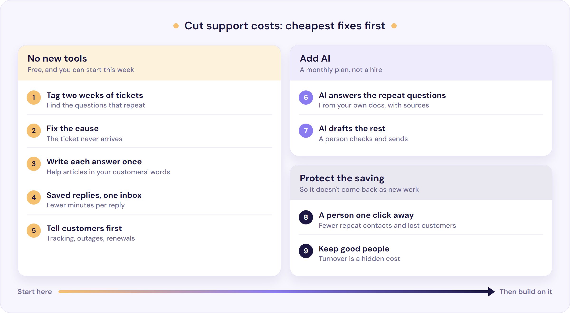 Nine ways to reduce customer support costs, cheapest first: five need no new tools, two add AI and two protect the saving