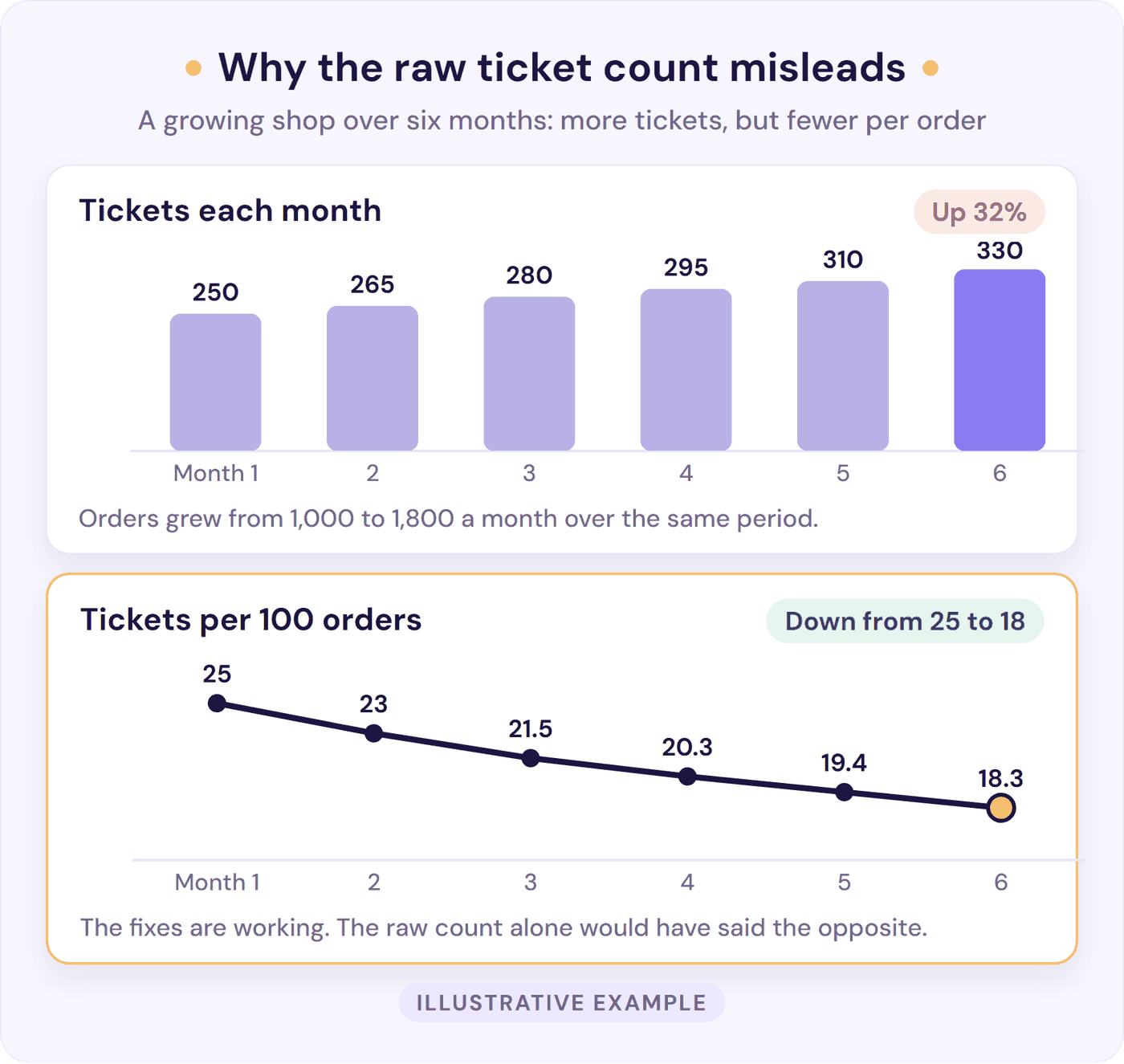 Example chart: a growing shop's tickets rise 32% in six months while tickets per 100 orders fall from 25 to 18