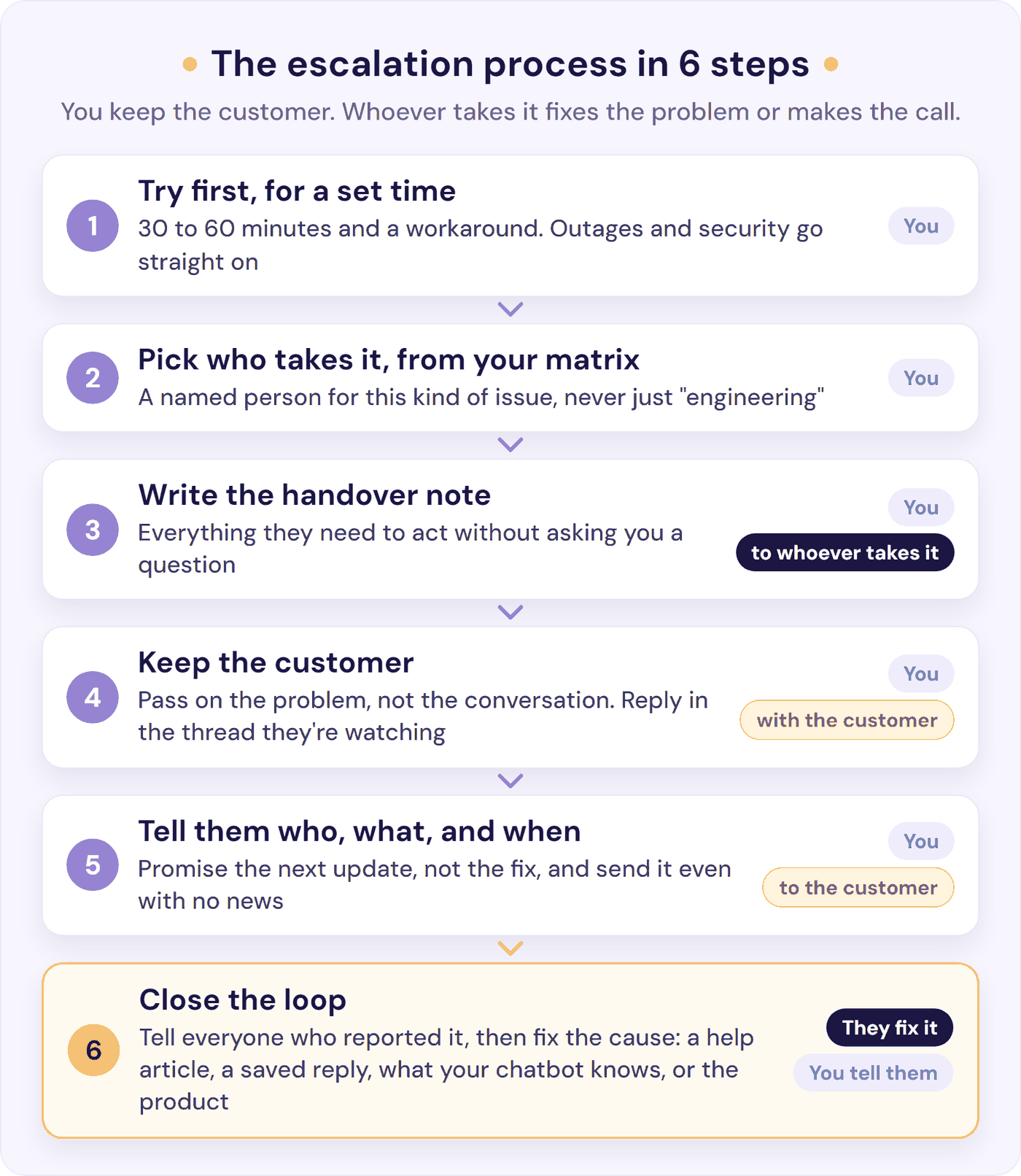The customer service escalation process in six steps: you keep the customer while whoever takes it fixes the problem