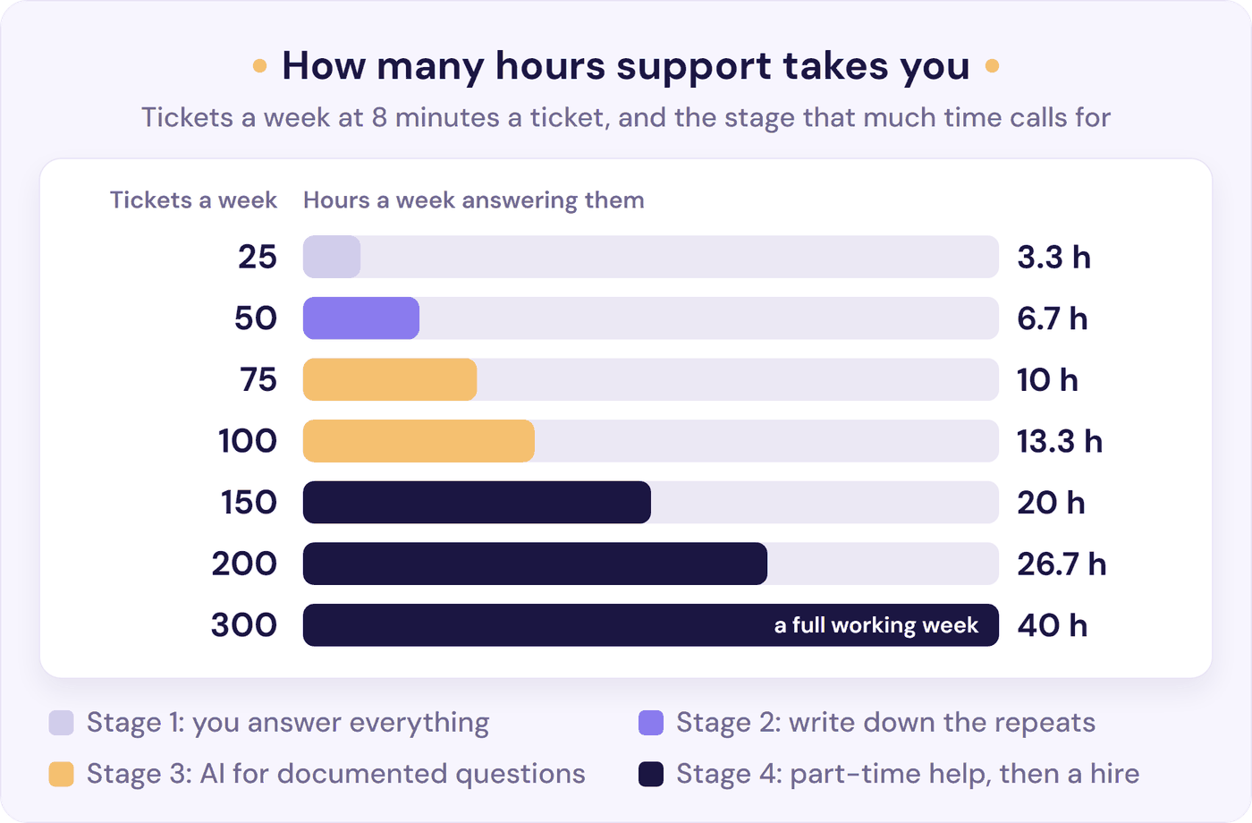 Bar chart of weekly support hours at 8 minutes a ticket: 25 tickets take 3.3 hours, 75 take 10, 150 take 20, and 300 take 40