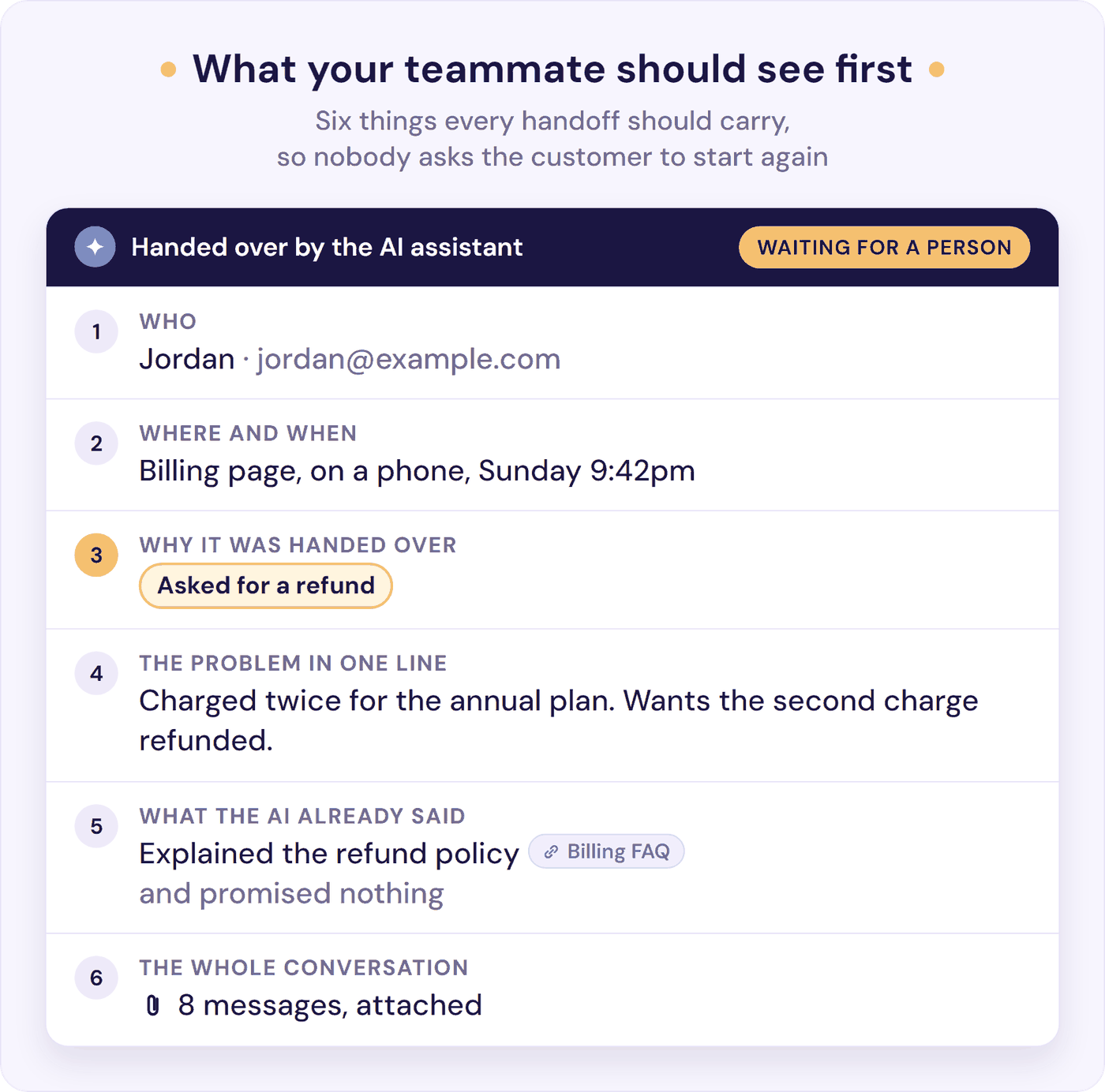 A handoff note showing who the customer is, where and when they asked, why, the problem, what the AI said, and the chat