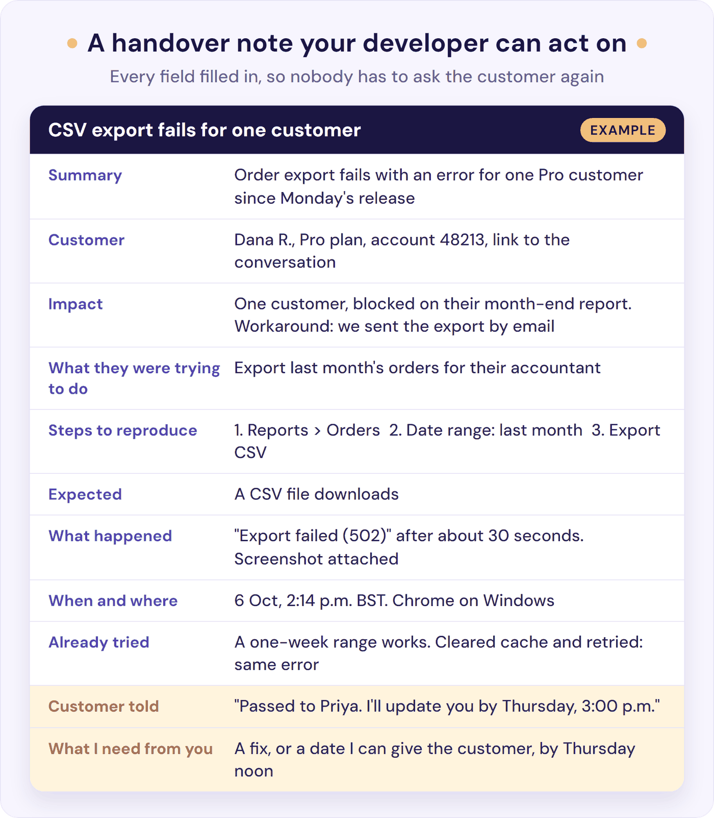 An example handover note for a bug, with every field filled in