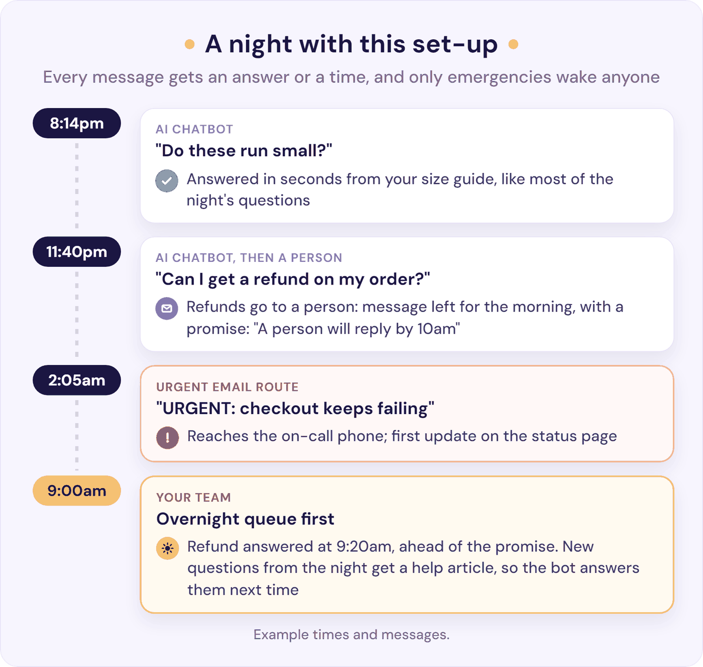 A night with this set-up: a question answered at 8:14pm, a refund kept for the morning, a checkout failure sent to on-call