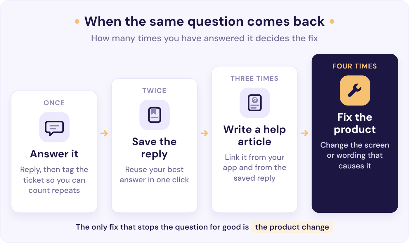 When a question repeats: answer and tag it once, save the reply at two, write an article at three, fix the product at four