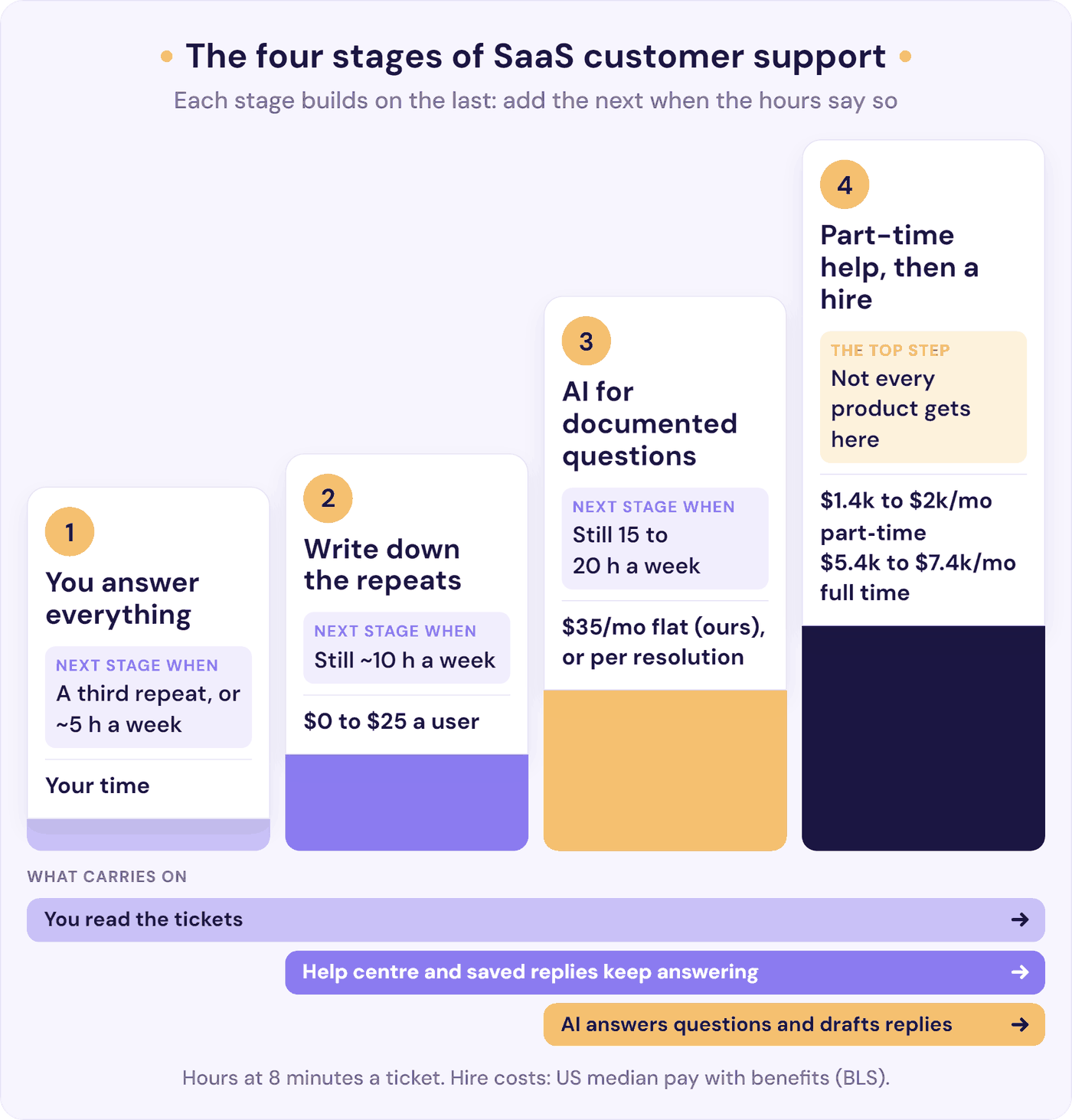 The four stages of SaaS customer support as rising steps, with your help centre and AI carrying on through each later stage