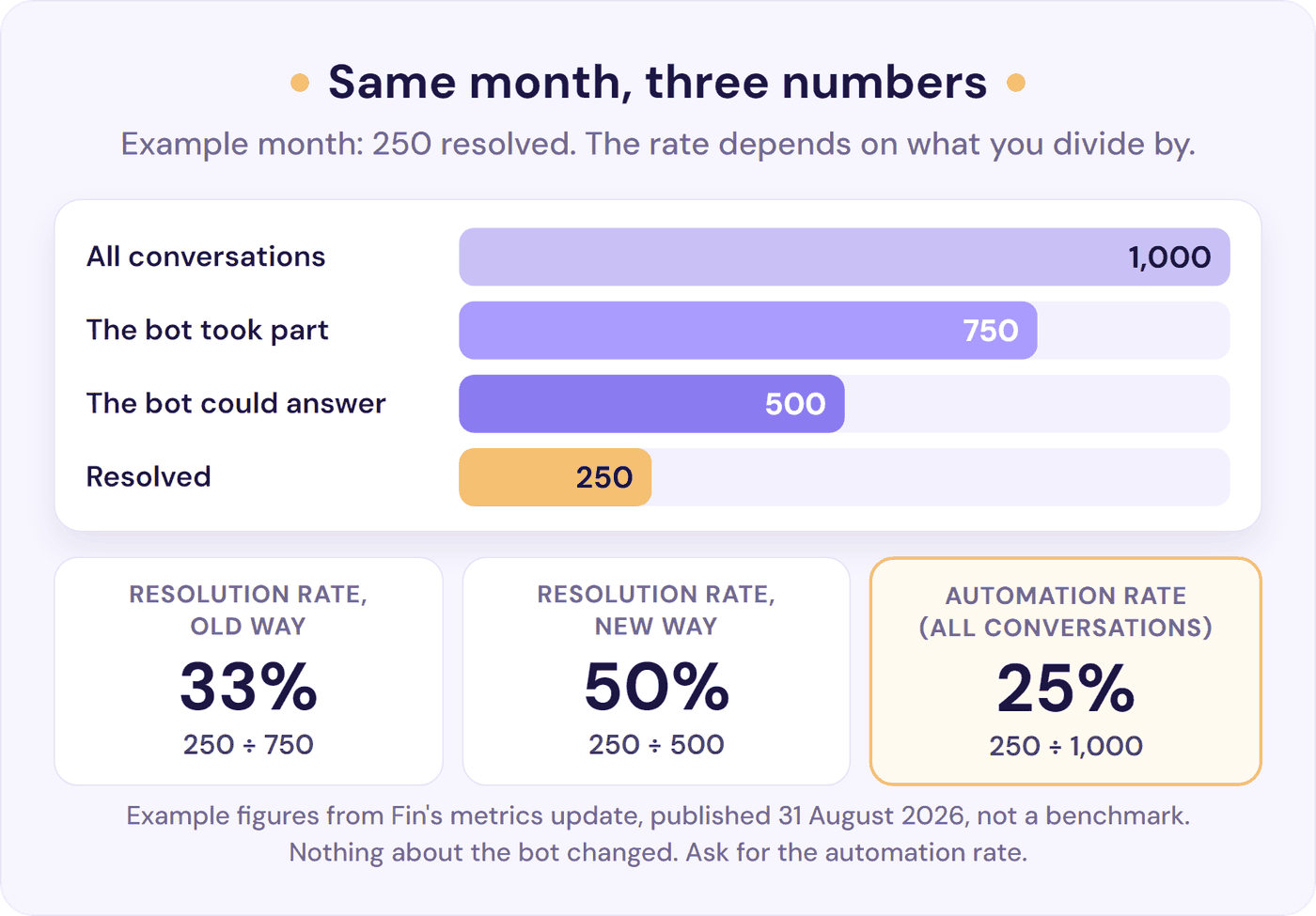 Same month, three numbers: 250 resolutions give a 33% or 50% resolution rate, or a 25% automation rate