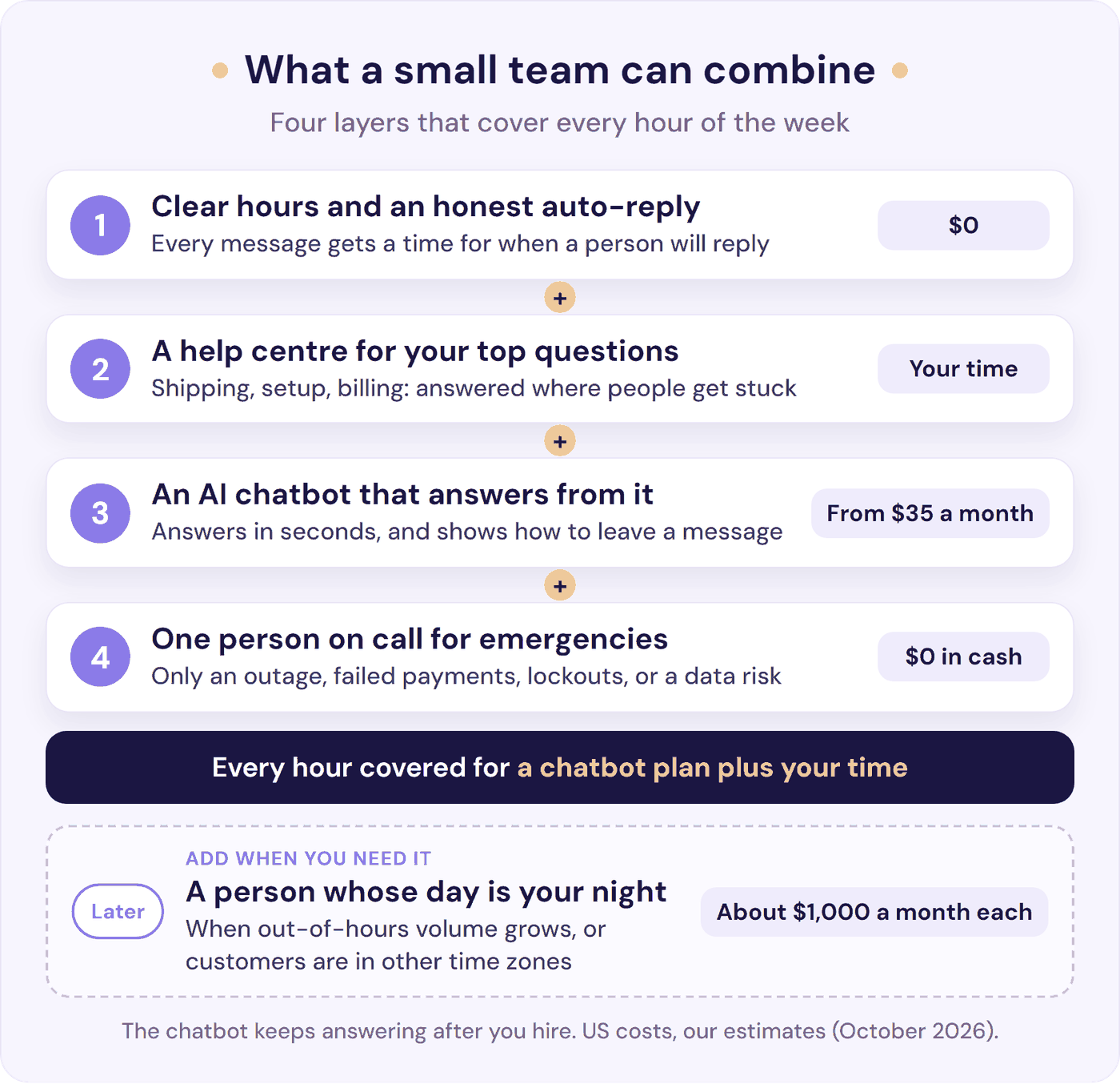 What small teams combine for 24/7 customer support: clear hours, a help centre, an AI chatbot, and emergency on-call