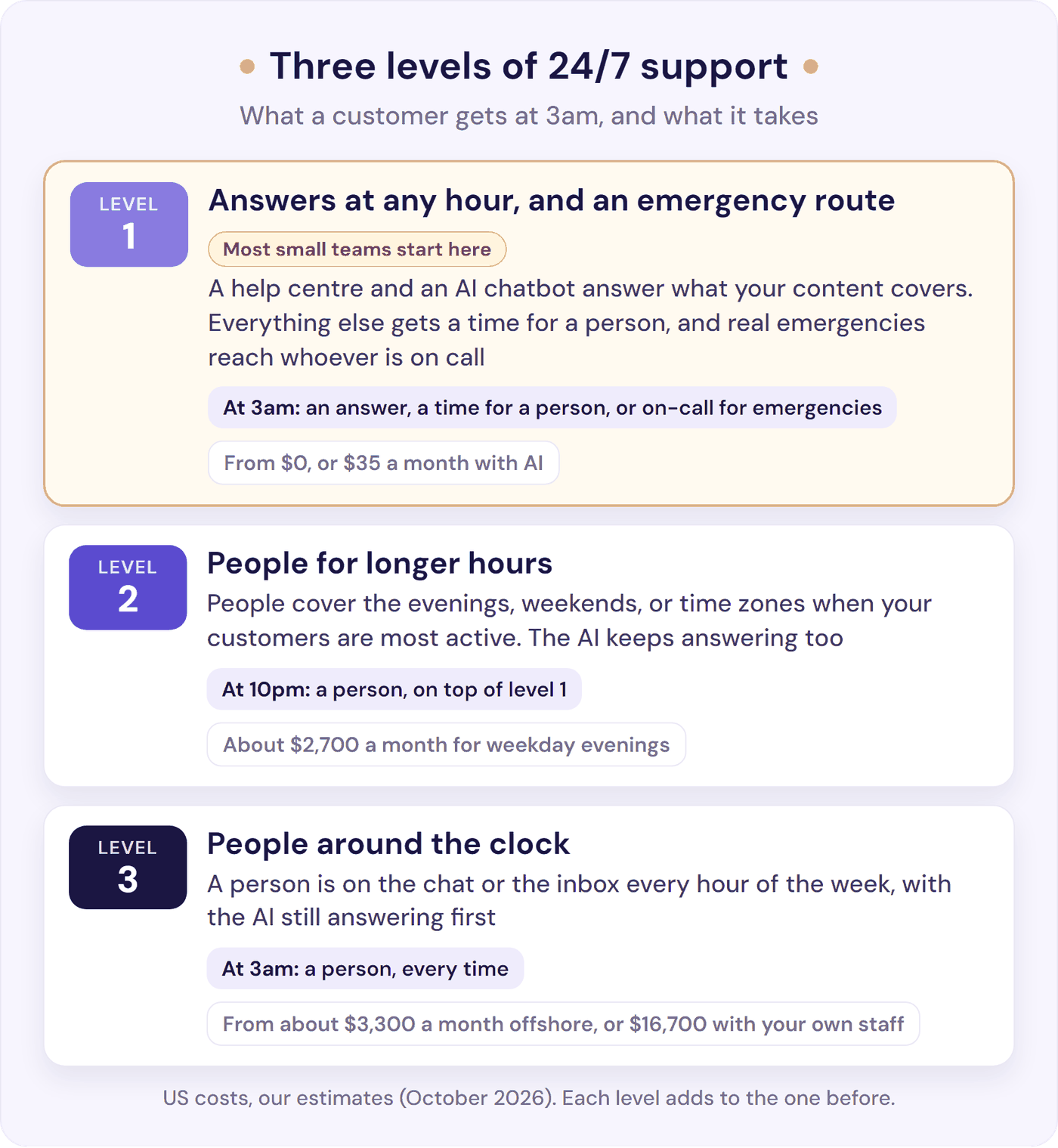 Three levels of 24/7 customer support: answers at any hour plus an emergency route, longer hours, people around the clock