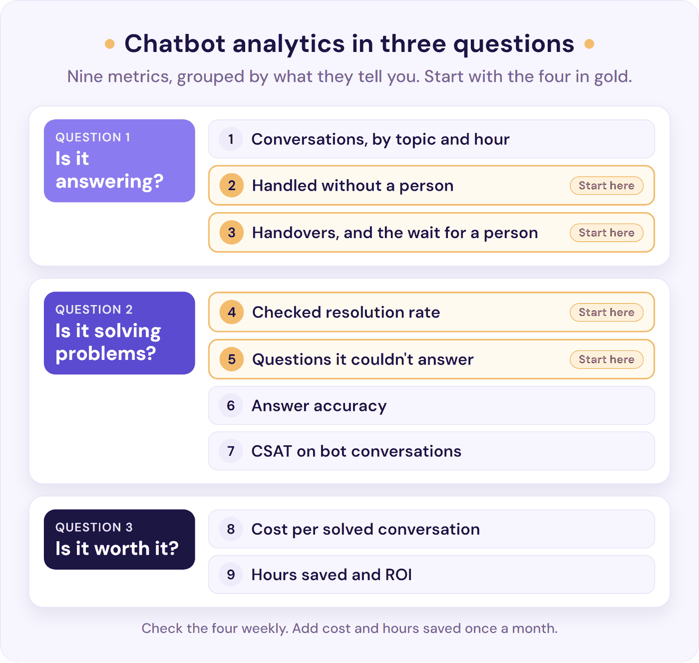 Chatbot analytics in three questions: nine chatbot metrics, with the four to start with in gold