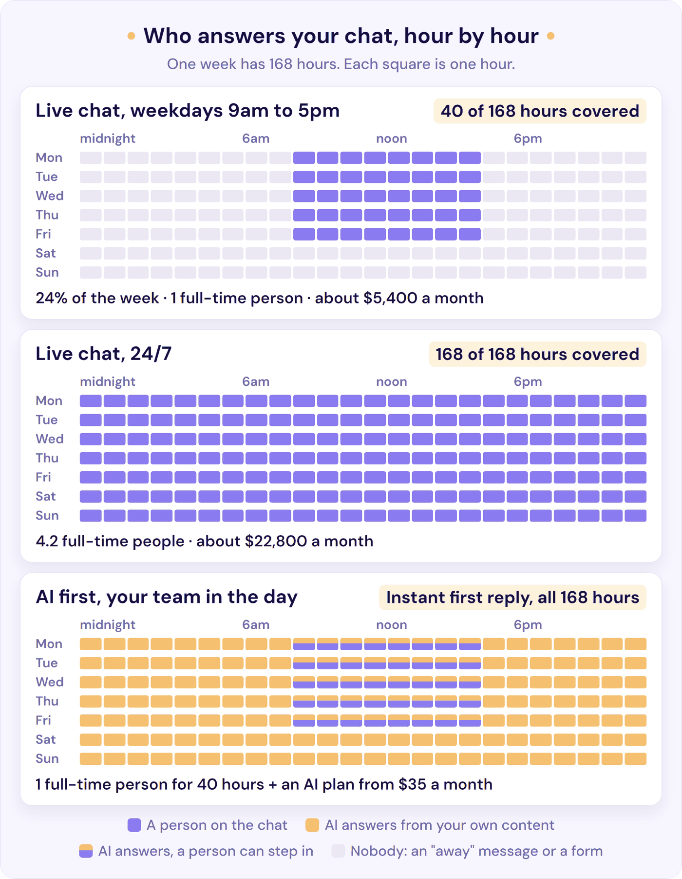 Week of chat cover: 9 to 5 live chat covers 40 of 168 hours, 24/7 needs 4.2 people, AI first replies in all 168