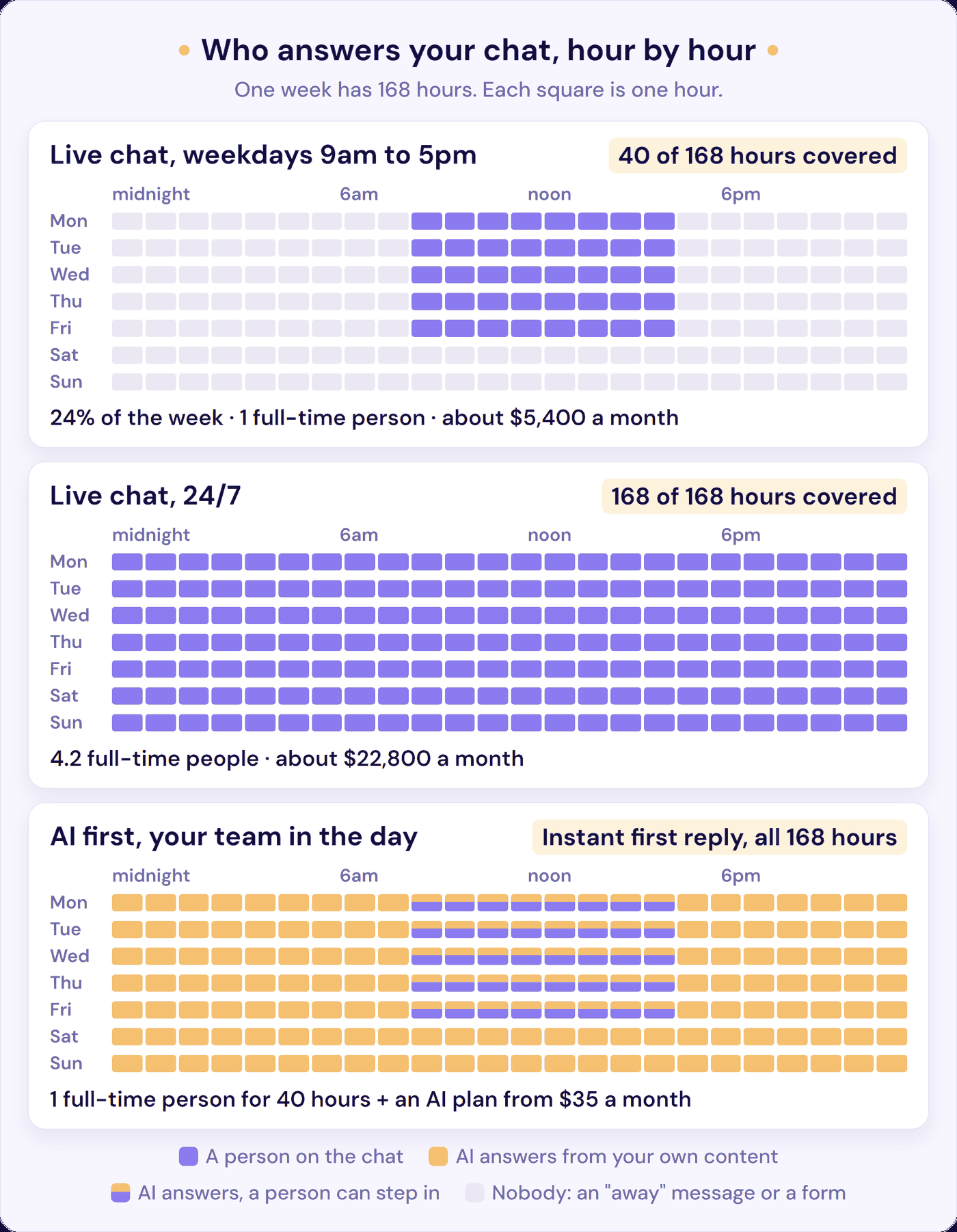 Week of chat cover: 9 to 5 live chat covers 40 of 168 hours, 24/7 needs 4.2 people, AI first replies in all 168