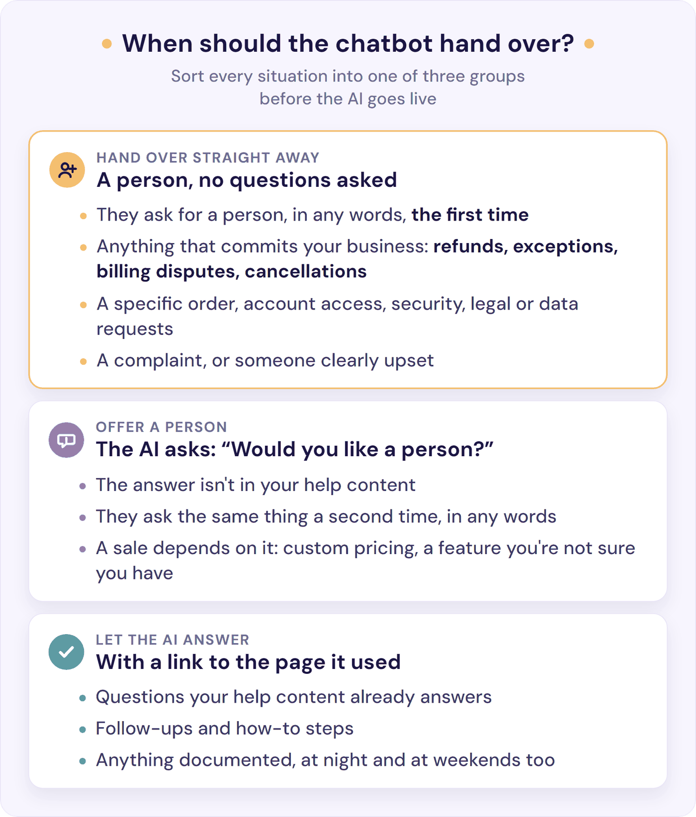 Chatbot human handoff rules in three groups: hand over straight away, offer a person, or let the AI answer