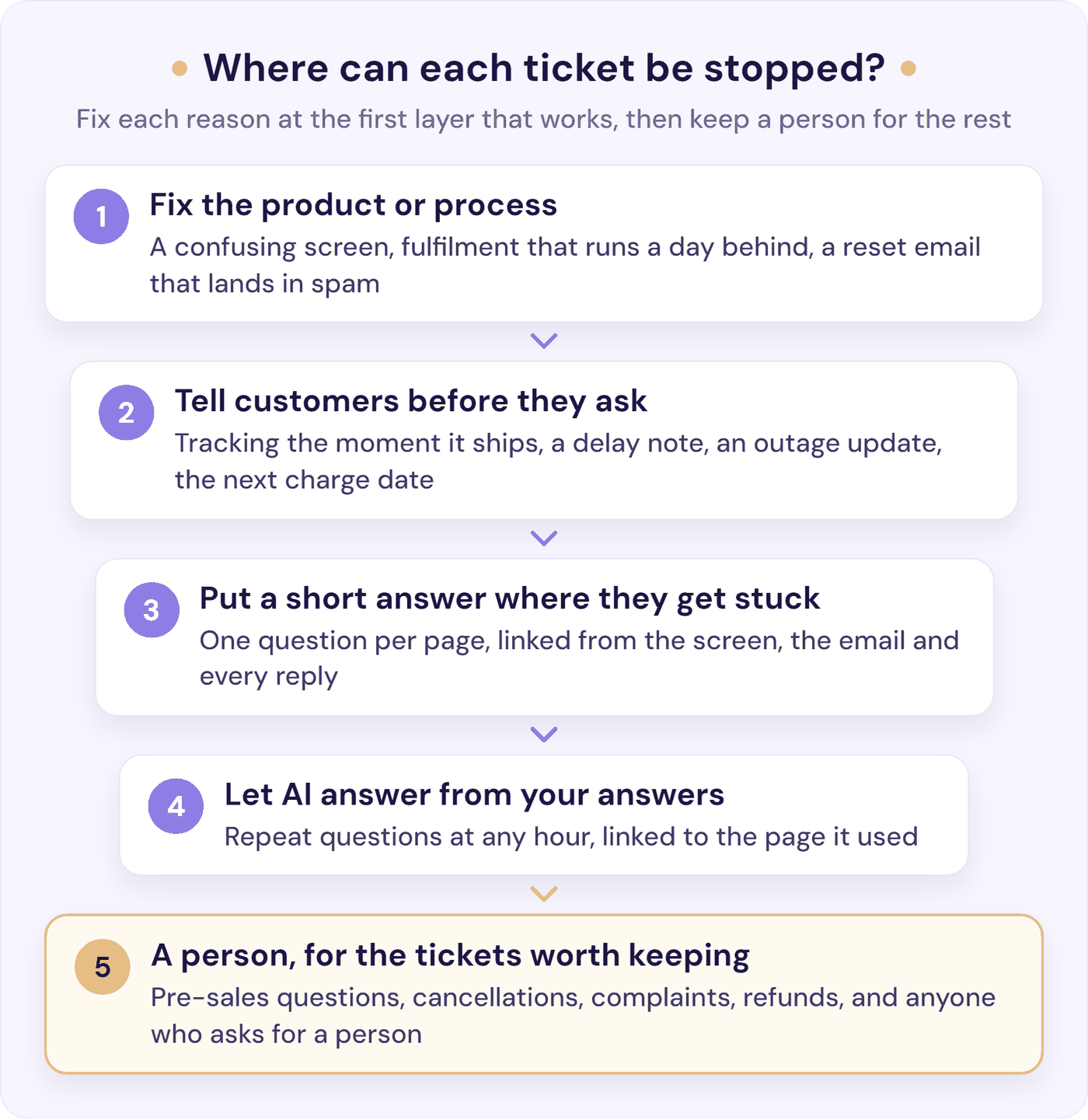 Where to stop support tickets: fix the product, tell customers first, short answers, AI answers, then a person