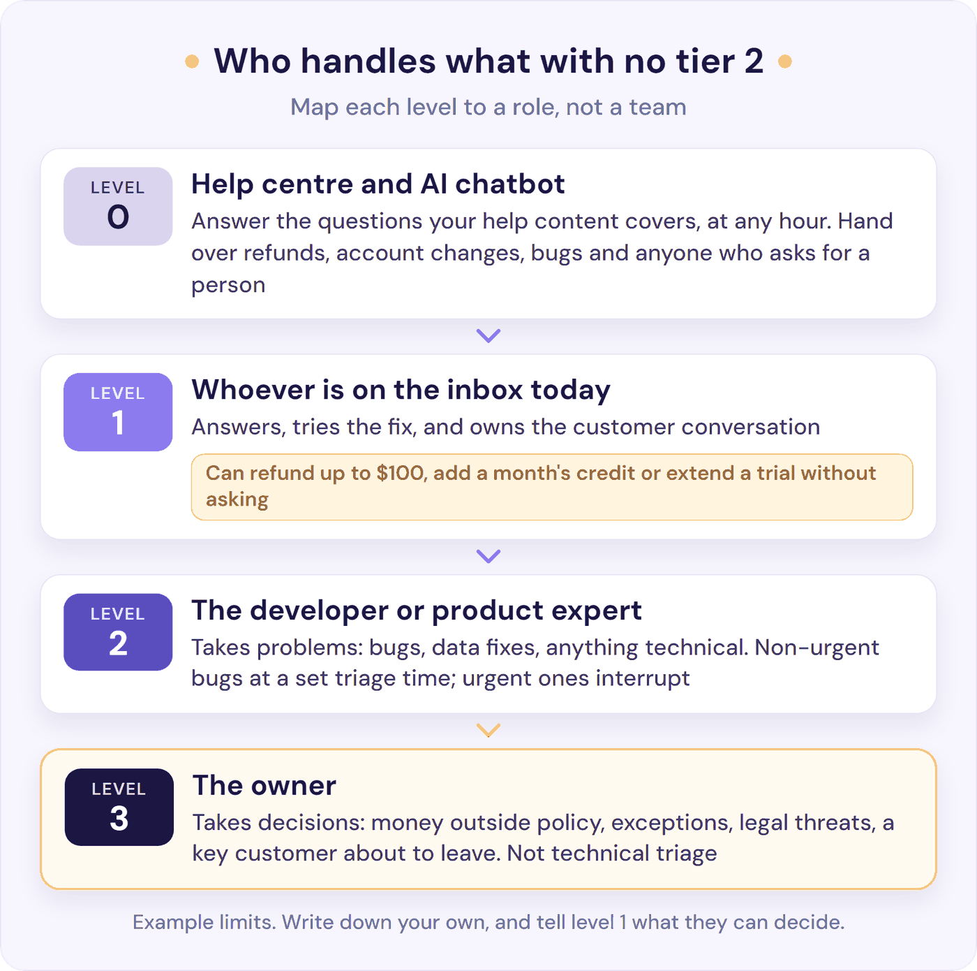 Escalation levels for a small team, from the AI chatbot and help centre to the owner, with what each level handles