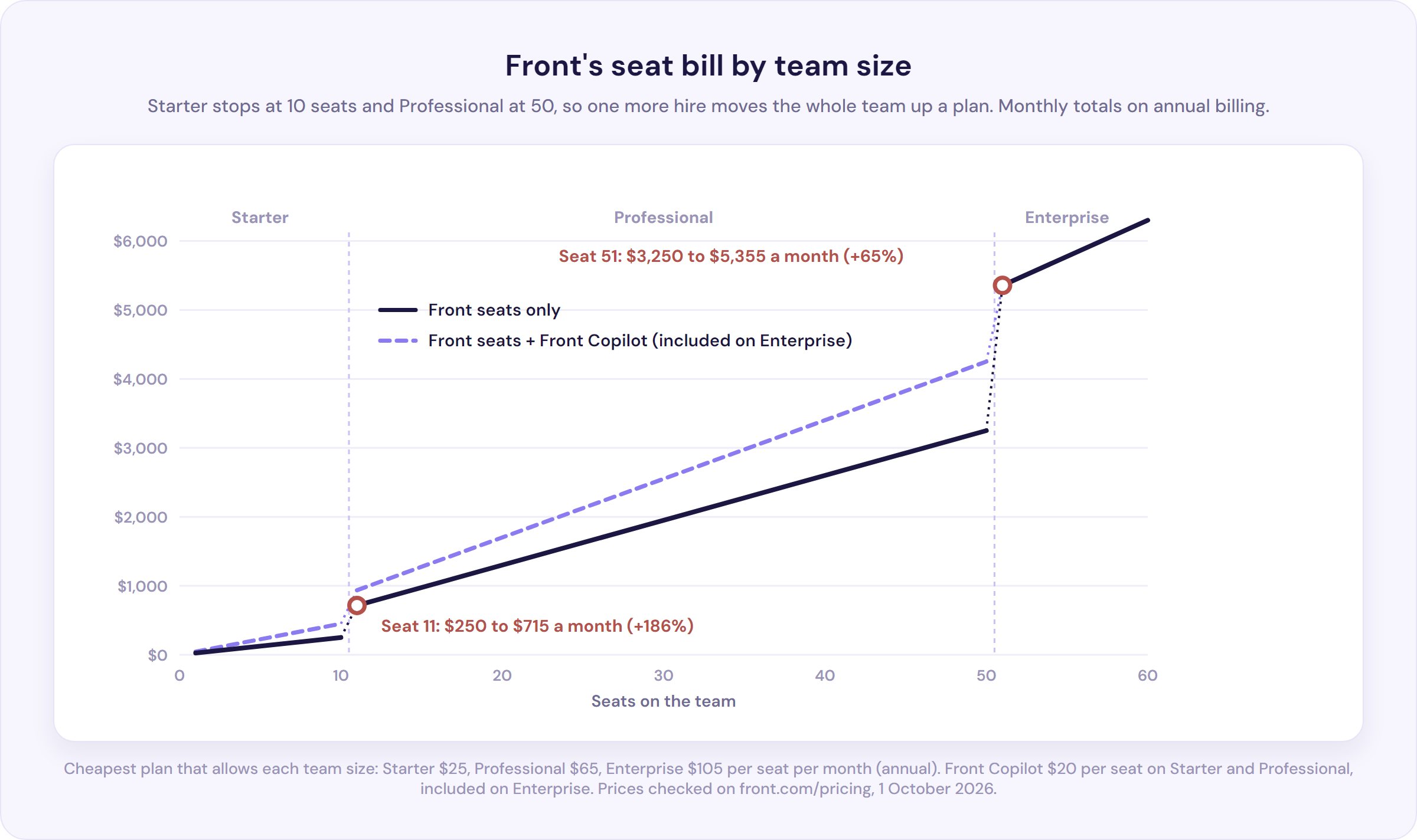 Chart of Front's monthly seat bill by team size, jumping at seat 11 ($250 to $715) and seat 51 ($3,250 to $5,355)
