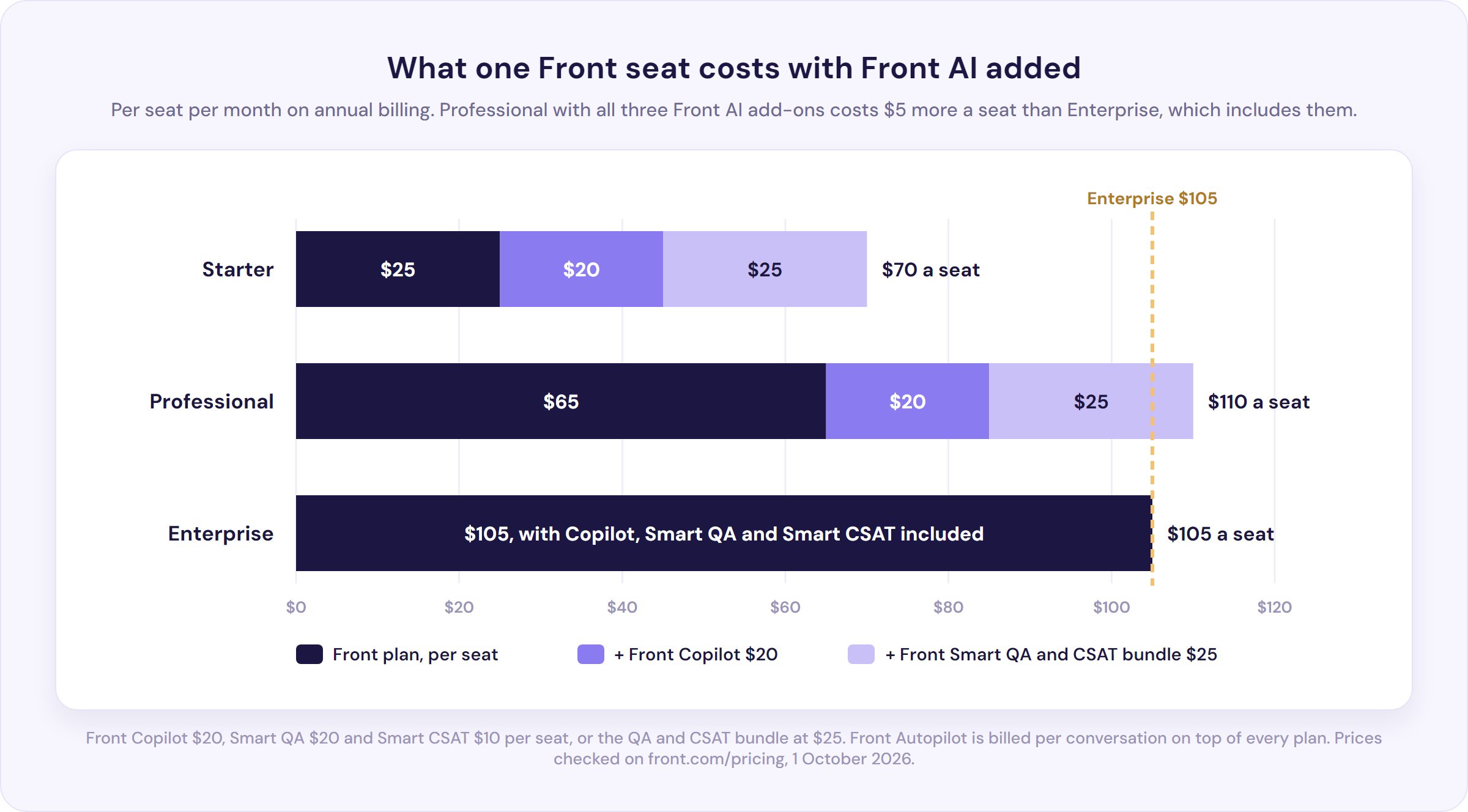 Chart: one Front seat with Front AI added costs $70 on Starter, $110 on Professional and $105 on Enterprise