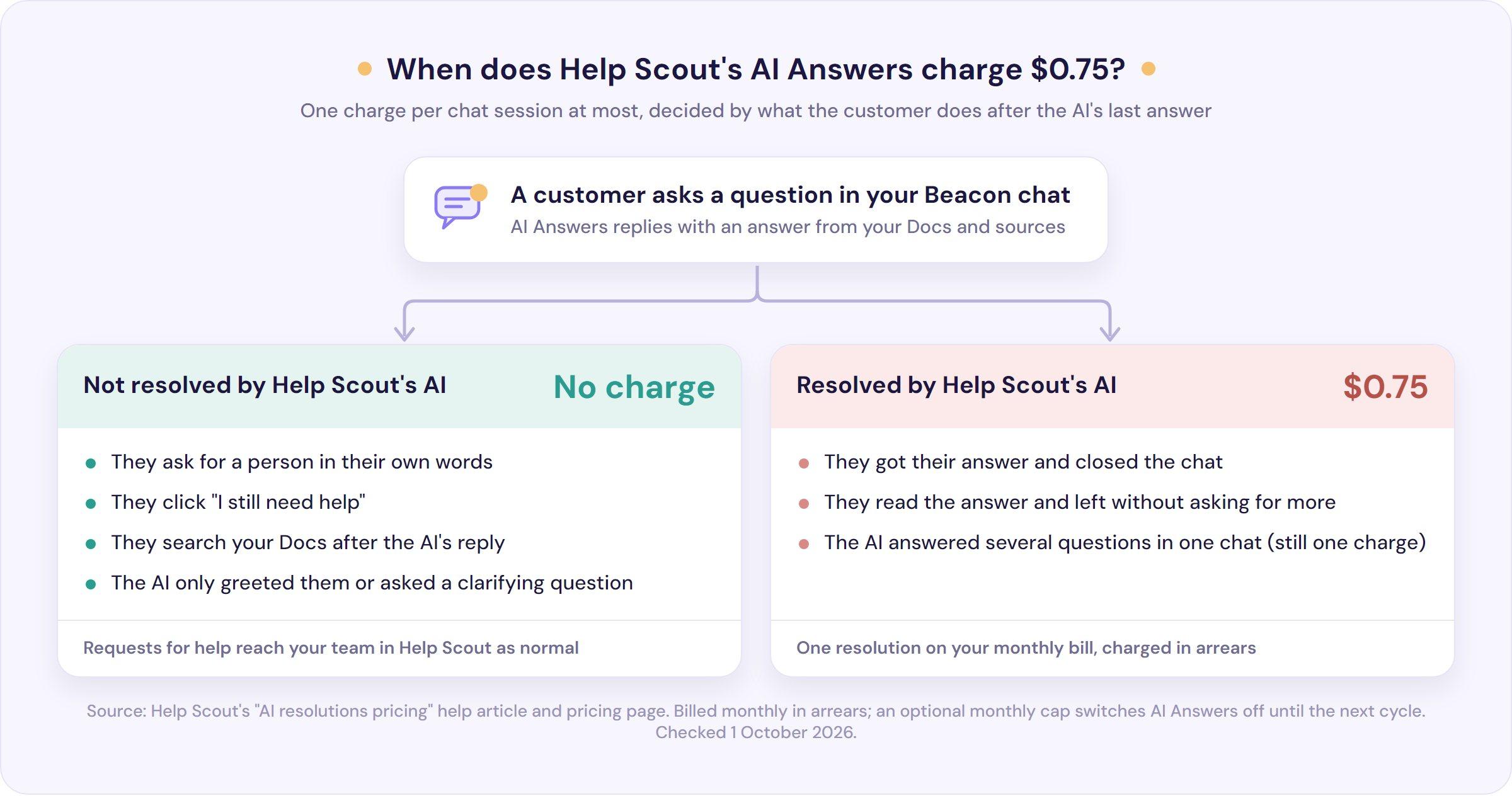 Help Scout AI Answers billing: $0.75 when Help Scout's AI resolves the chat, no charge if the customer asks for more help