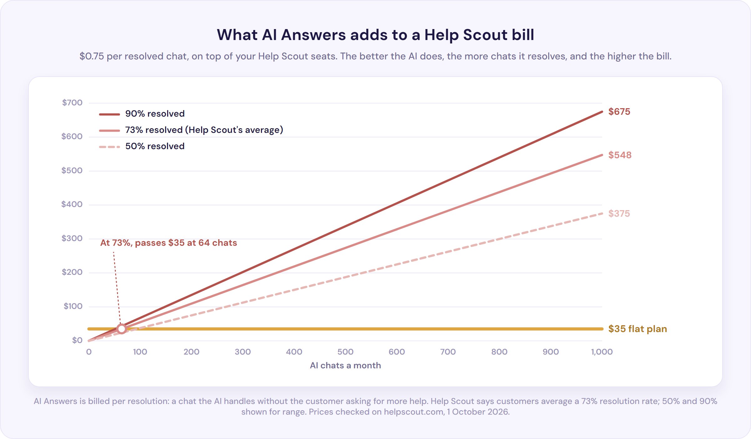 Chart of what AI Answers adds to a Help Scout bill at 50%, 73% and 90% resolution, passing a $35 flat plan at 64 chats