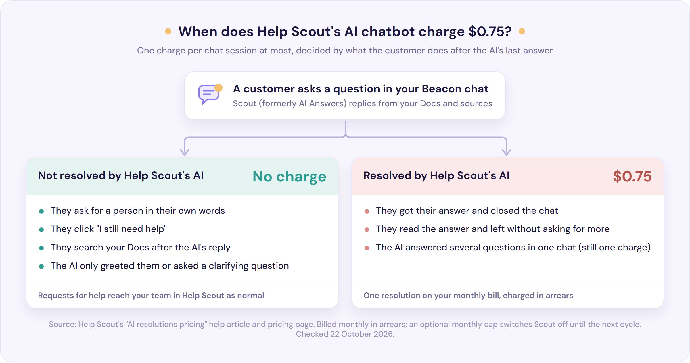 Help Scout AI chatbot billing: $0.75 when Help Scout's AI resolves the chat, no charge if the customer asks for more help