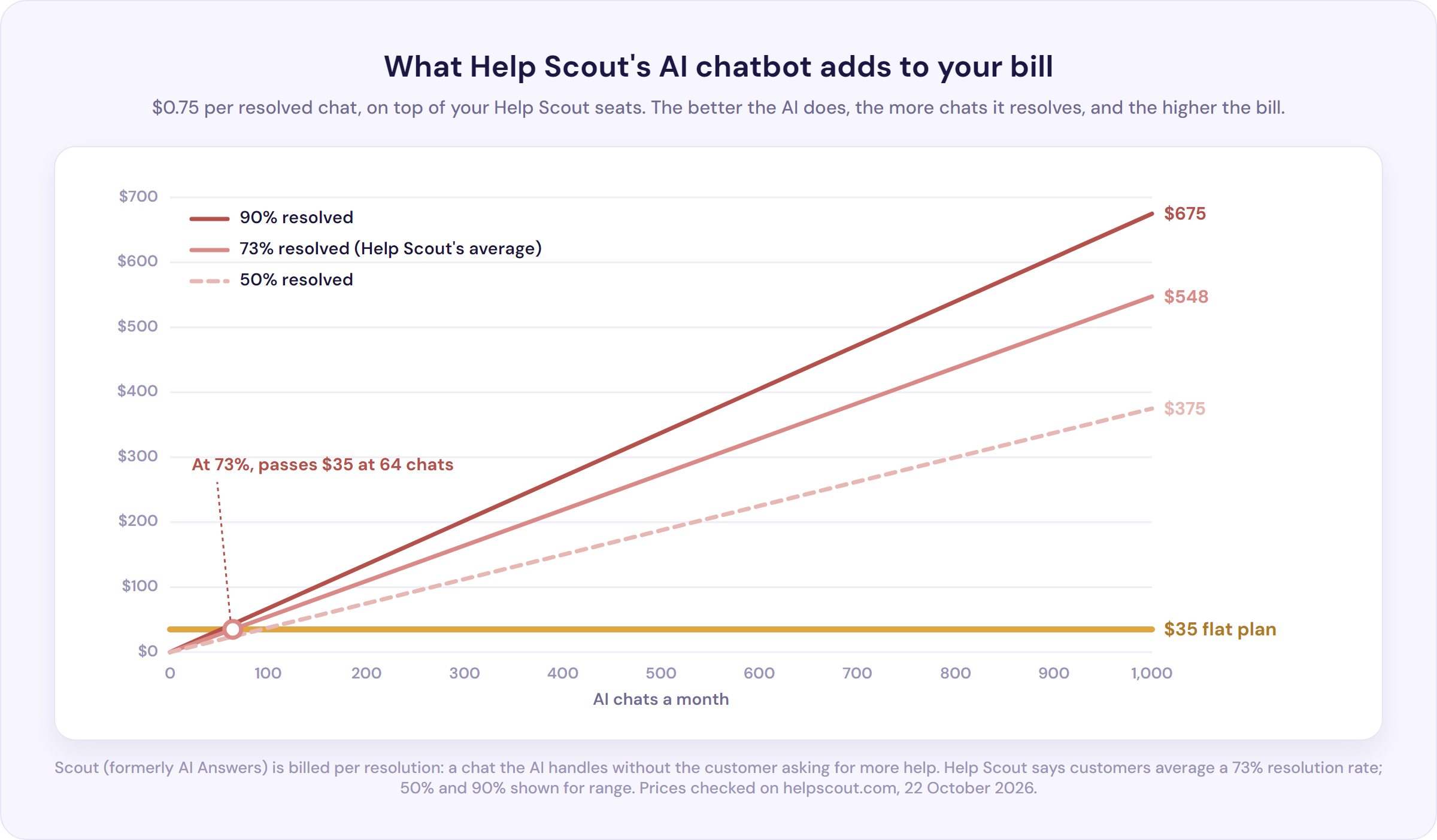 Chart of what Help Scout's AI chatbot adds to a bill at 50%, 73% and 90% resolution, passing a $35 flat plan at 64 chats