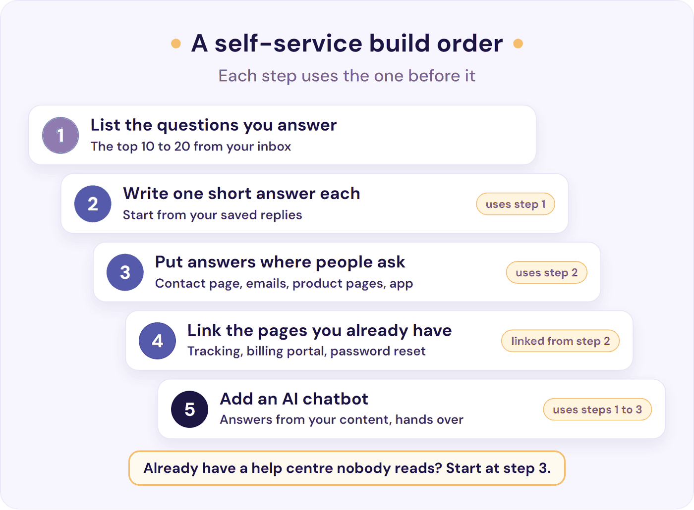 Five self-service steps, each using the one before: list questions, write answers, place them, link pages, add a chatbot
