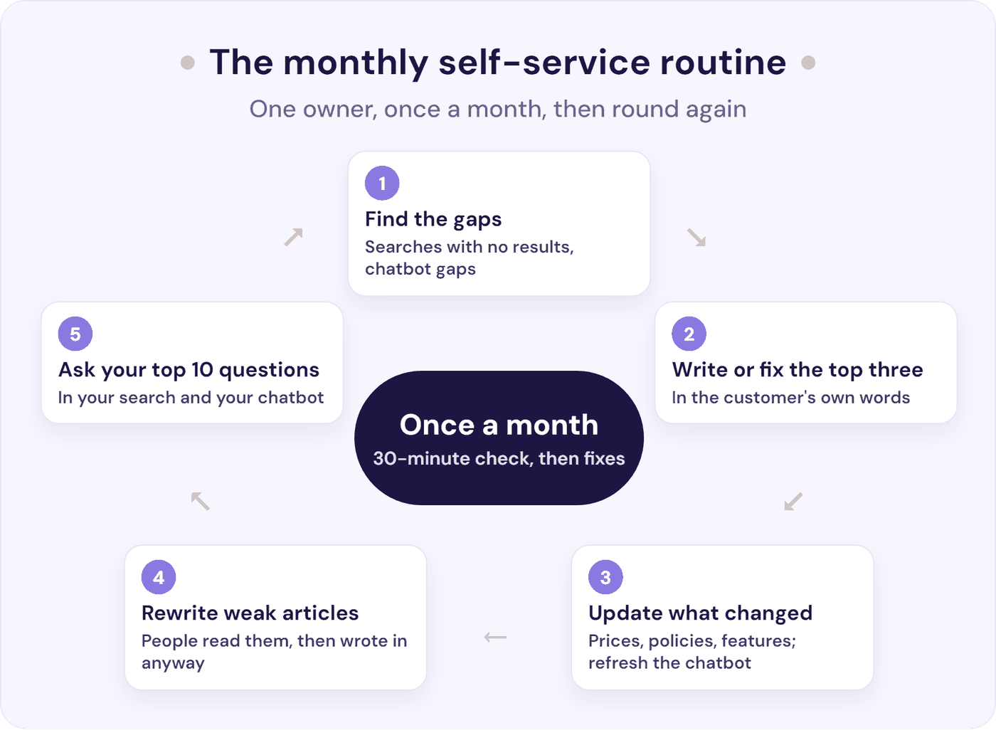 Monthly self-service routine: find the gaps, fix the top three, update what changed, rewrite weak articles, and retest
