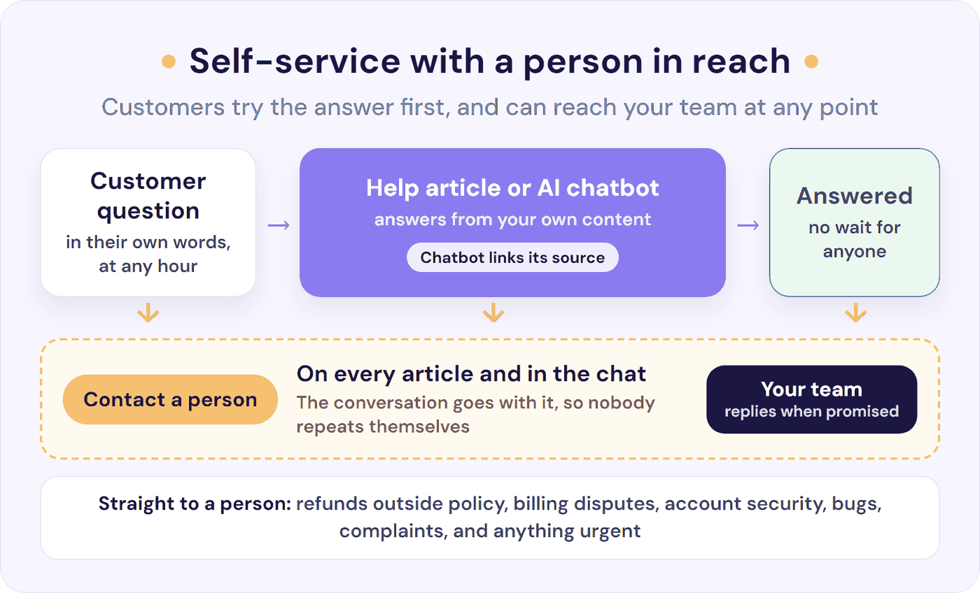 Self-service flow: a question gets an answer from your help content, with a route to a person open at every step