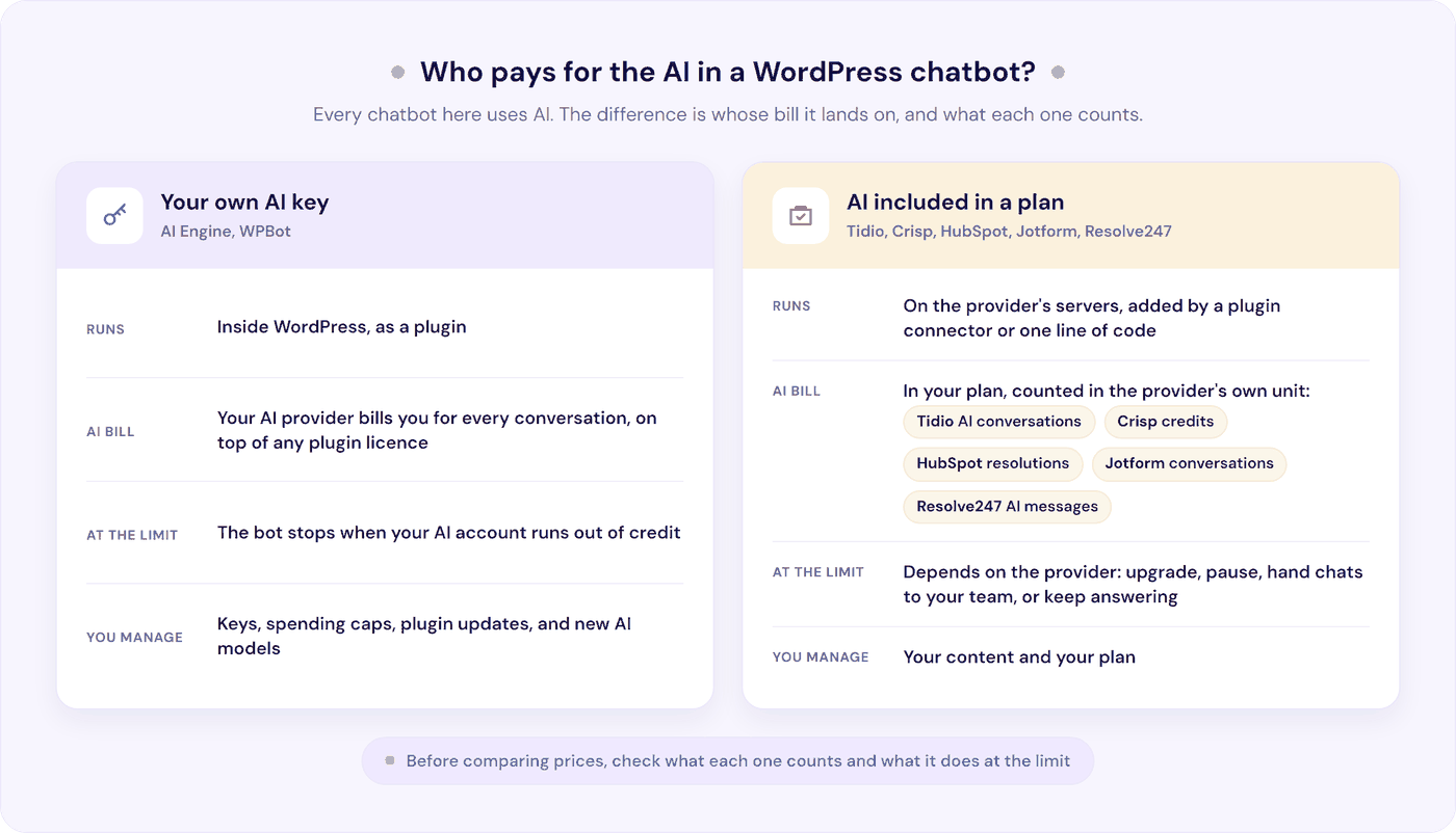 Who pays for the AI: your own key (AI Engine, WPBot) or AI included in a plan (Tidio, Crisp, HubSpot, Jotform, Resolve247)